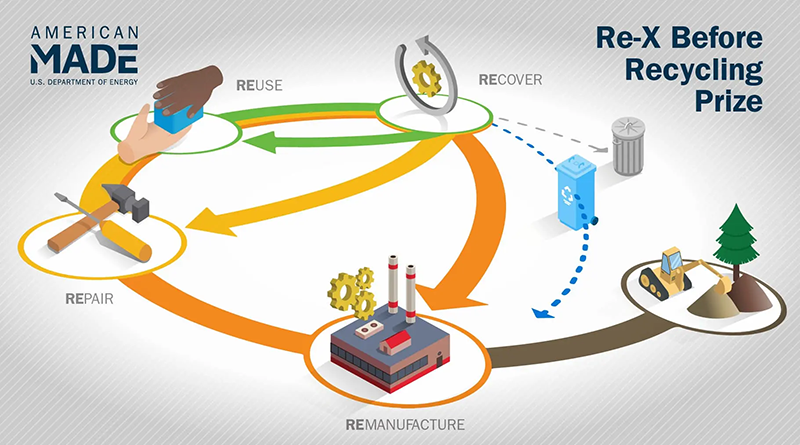 Re-X Sooner than Recycling Prize To Lengthen the Lifetimes of Manufactured Merchandise